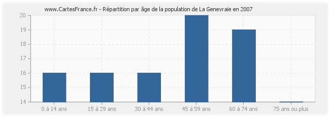 Répartition par âge de la population de La Genevraie en 2007